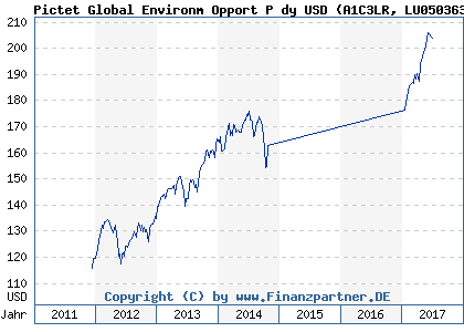 Chart: Pictet Global Environm Opport P dy USD (A1C3LR LU0503632449)