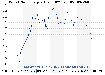 Chart: Pictet Smart City R EUR (A1CYMH LU0503634734)
