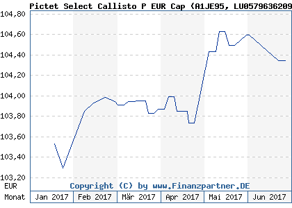 Chart: Pictet Select Callisto P EUR Cap (A1JE95 LU0579636209)