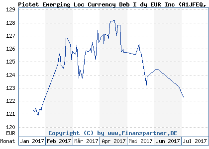 Chart: Pictet Emerging Loc Currency Deb I dy EUR Inc (A1JFEQ LU0592907462)