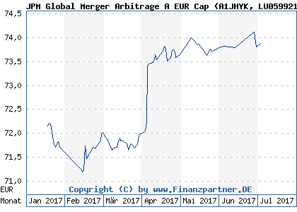 Chart: JPM Global Merger Arbitrage A EUR Cap (A1JHYK LU0599212585)