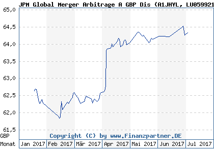 Chart: JPM Global Merger Arbitrage A GBP Dis (A1JHYL LU0599212668)