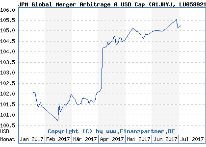 Chart: JPM Global Merger Arbitrage A USD Cap (A1JHYJ LU0599212403)