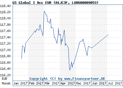 Chart: GS Global I Acc EUR (A1JC3F LU0600009053)