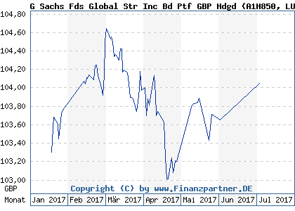Chart: G Sachs Fds Global Str Inc Bd Ptf GBP Hdgd (A1H850 LU0609002489)