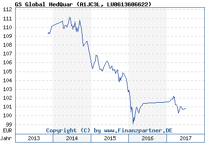 Chart: GS Global HedQuar (A1JC3L LU0613606622)