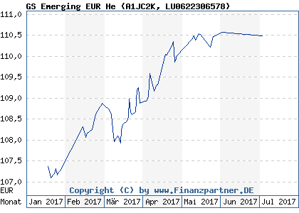 Chart: GS Emerging EUR He (A1JC2K LU0622306578)