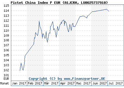 Chart: Pictet China Index P EUR (A1JCRW LU0625737910)