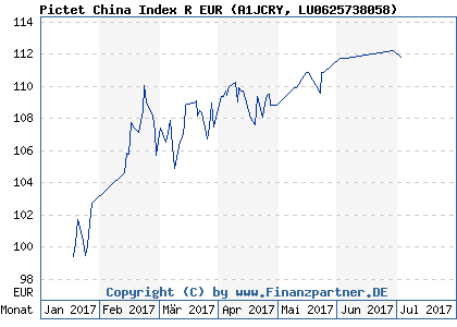 Chart: Pictet China Index R EUR (A1JCRY LU0625738058)
