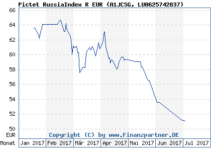 Chart: Pictet RussiaIndex R EUR (A1JCSG LU0625742837)