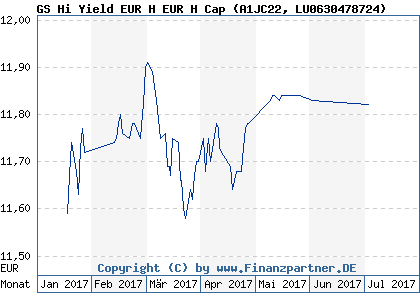 Chart: GS Hi Yield EUR H EUR H Cap (A1JC22 LU0630478724)