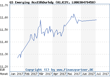 Chart: GS Emerging AccEUhDurhdg (A1JC2V LU0630479458)