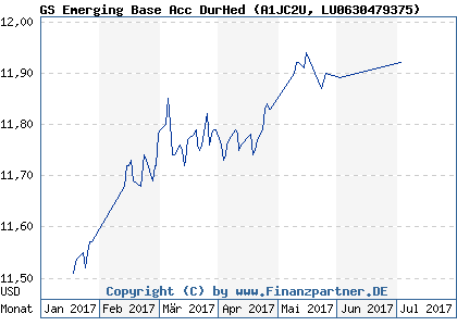 Chart: GS Emerging Base Acc DurHed (A1JC2U LU0630479375)