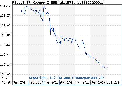 Chart: Pictet TR Kosmos I EUR (A1JB7S LU0635020901)