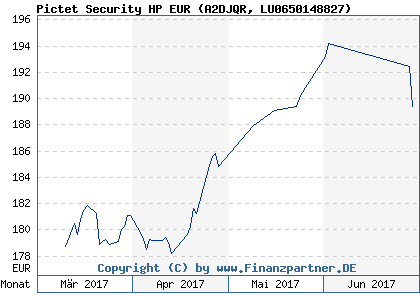 Chart: Pictet Security HP EUR (A2DJQR LU0650148827)