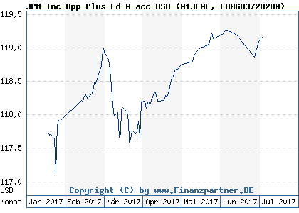 Chart: JPM Inc Opp Plus Fd A acc USD (A1JLAL LU0683728280)