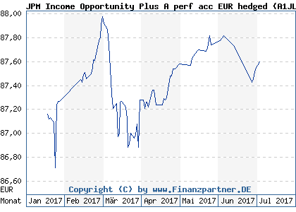 Chart: JPM Income Opportunity Plus A perf acc EUR hedged (A1JLAS LU0683730856)