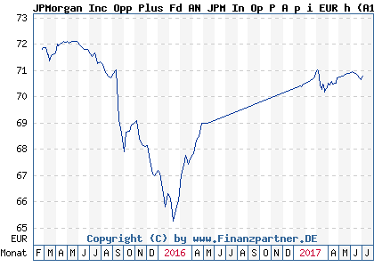 Chart: JPMorgan Inc Opp Plus Fd AN JPM In Op P A p i EUR h (A1JLAT LU0683731151)