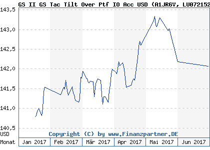 Chart: GS II GS Tac Tilt Over Ptf IO Acc USD (A1JR6V LU0721525060)