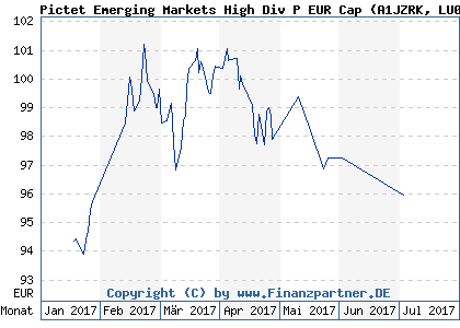 Chart: Pictet Emerging Markets High Div P EUR Cap (A1JZRK LU0725972227)