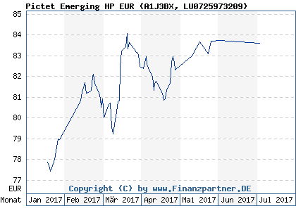 Chart: Pictet Emerging HP EUR (A1J3BX LU0725973209)