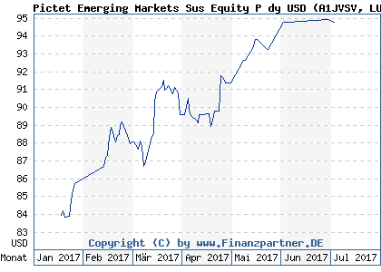 Chart: Pictet Emerging Markets Sus Equity P dy USD (A1JVSV LU0725973894)