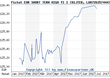 Chart: Pictet EUR SHORT TERM HIGH YI I (A1JTEB LU0726357444)