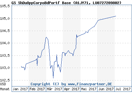 Chart: GS ShDuOppCorpoBdPortf Base (A1JY71 LU0727289802)