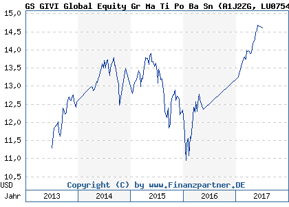 Chart: GS GIVI Global Equity Gr Ma Ti Po Ba Sn (A1J2ZG LU0754431962)