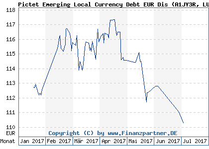 Chart: Pictet Emerging Local Currency Debt EUR Dis (A1JY3R LU0785308635)