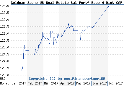 Chart: Goldman Sachs US Real Estate Bal Portf Base M Dist CAP MBS (A1J500 LU0820775616)