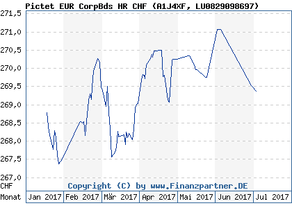 Chart: Pictet EUR CorpBds HR CHF (A1J4XF LU0829098697)