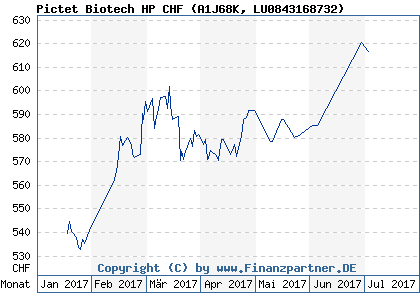 Chart: Pictet Biotech HP CHF (A1J68K LU0843168732)