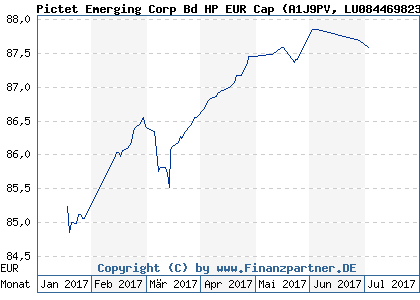 Chart: Pictet Emerging Corp Bd HP EUR Cap (A1J9PV LU0844698232)