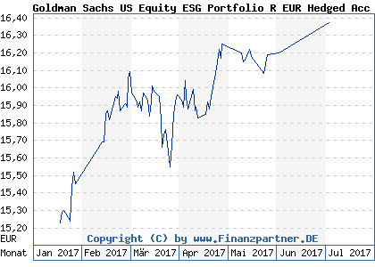 Chart: Goldman Sachs US Equity ESG Portfolio R EUR Hedged Acc (A1J9N2 LU0858291577)
