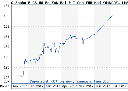 Chart: G Sachs F GS US Re Est Bal P I Acc EUR Hed (A1KC9Z LU0883503087)