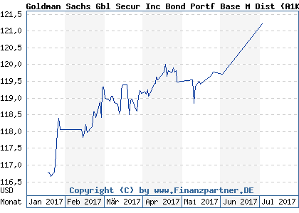 Chart: Goldman Sachs Gbl Secur Inc Bond Portf Base M Dist (A1KCWW LU0889235379)