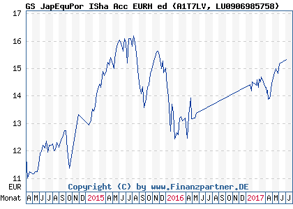 Chart: GS JapEquPor ISha Acc EURH ed (A1T7LV LU0906985758)