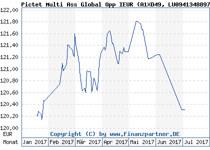 Chart: Pictet Multi Ass Global Opp IEUR (A1XD49 LU0941348897)