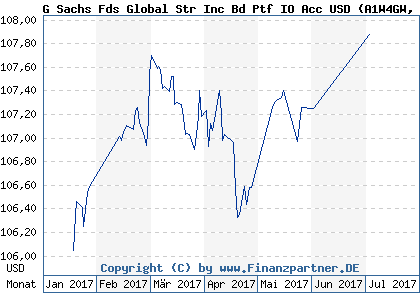 Chart: G Sachs Fds Global Str Inc Bd Ptf IO Acc USD (A1W4GW LU0957600074)