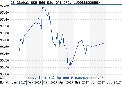 Chart: GS Global SGD HdQ Dis (A1W5RC LU0968322650)