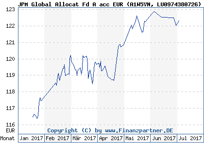 Chart: JPM Global Allocat Fd A acc EUR (A1W5VN LU0974380726)