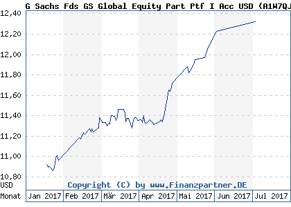 Chart: G Sachs Fds GS Global Equity Part Ptf I Acc USD (A1W7QJ LU0981989386)