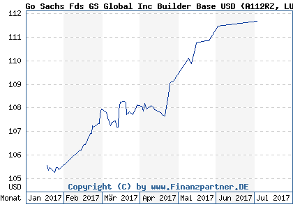 Chart: Go Sachs Fds GS Global Inc Builder Base USD (A112RZ LU1032466523)