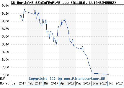 Chart: GS NorthAmEn&EnInfEqPtfE acc (A113LA LU1046545502)