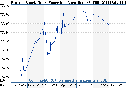 Chart: Pictet Short Term Emerging Corp Bds HP EUR (A1118M LU1055198938)