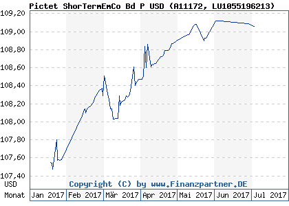 Chart: Pictet ShorTermEmCo Bd P USD (A11172 LU1055196213)