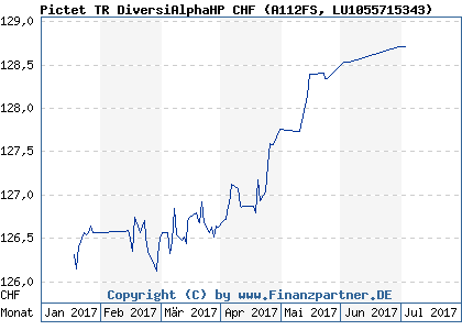 Chart: Pictet TR DiversiAlphaHP CHF (A112FS LU1055715343)