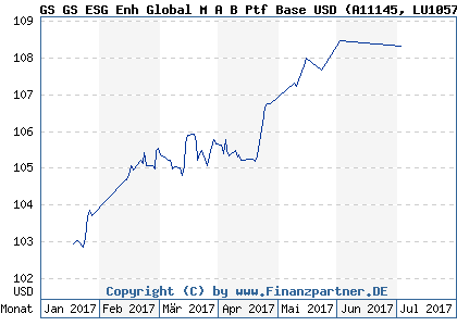 Chart: GS GS ESG Enh Global M A B Ptf Base USD (A11145 LU1057461722)