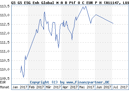 Chart: GS GS ESG Enh Global M A B Ptf O C EUR P H (A11147 LU1057462027)